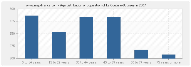 Age distribution of population of La Couture-Boussey in 2007